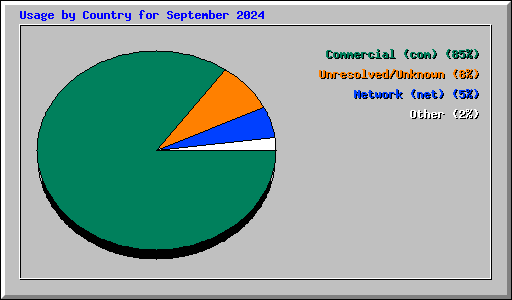 Usage by Country for September 2024