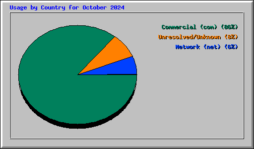 Usage by Country for October 2024