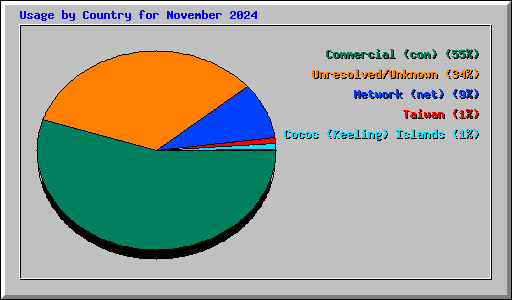 Usage by Country for November 2024