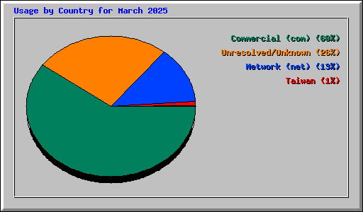 Usage by Country for March 2025