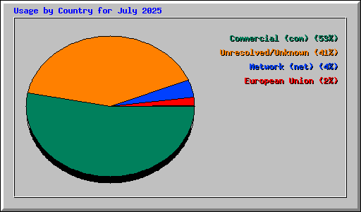 Usage by Country for July 2025