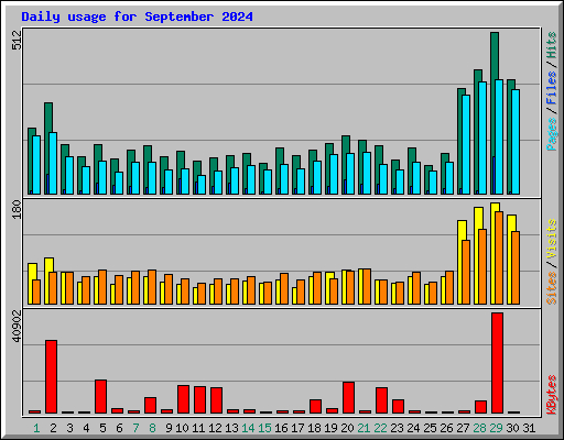 Daily usage for September 2024