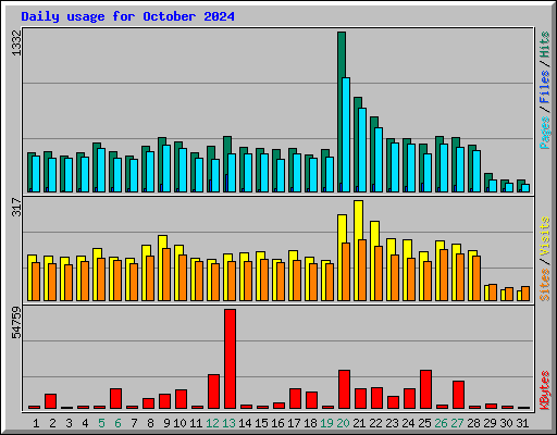Daily usage for October 2024