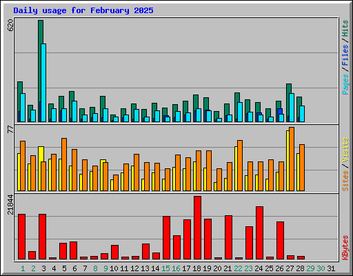 Daily usage for February 2025