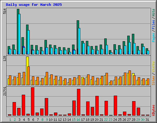 Daily usage for March 2025