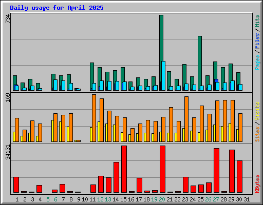 Daily usage for April 2025