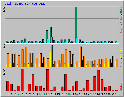Daily usage for May 2025