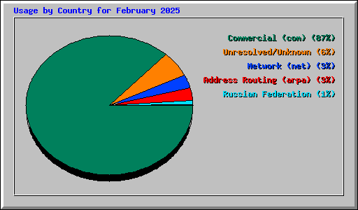 Usage by Country for February 2025