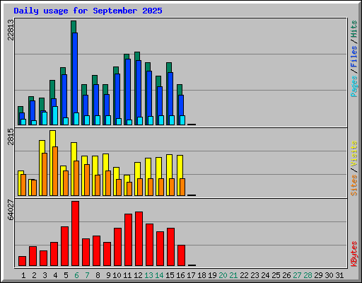 Daily usage for September 2025