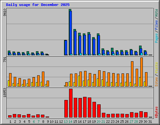 Daily usage for December 2025