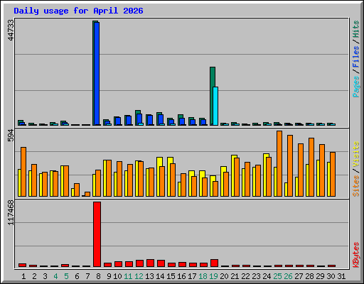 Daily usage for April 2026