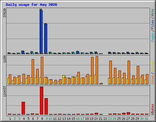 Daily usage for May 2026