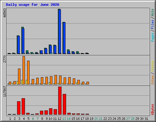 Daily usage for June 2026