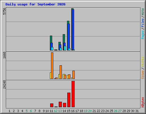 Daily usage for September 2026