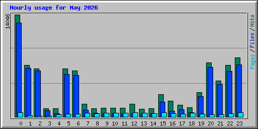 Hourly usage for May 2026