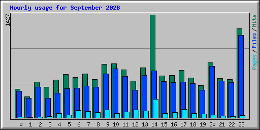 Hourly usage for September 2026