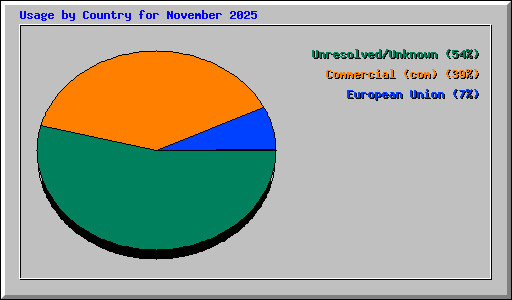 Usage by Country for November 2025