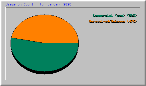 Usage by Country for January 2026
