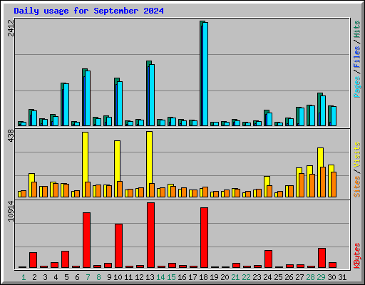Daily usage for September 2024