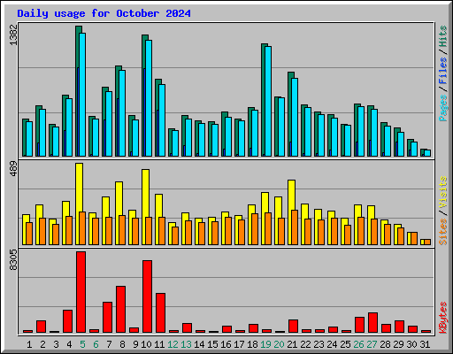 Daily usage for October 2024
