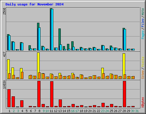 Daily usage for November 2024