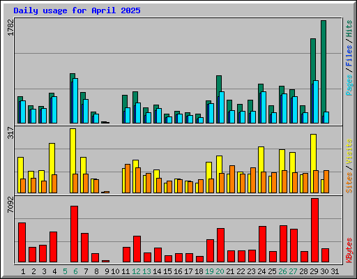 Daily usage for April 2025