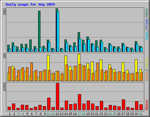Daily usage for May 2025