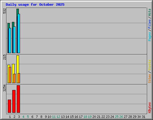 Daily usage for October 2025