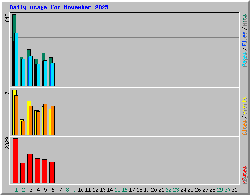 Daily usage for November 2025