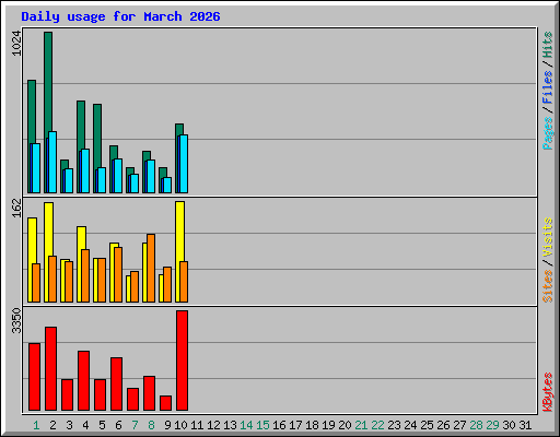 Daily usage for March 2026