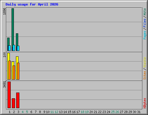 Daily usage for April 2026