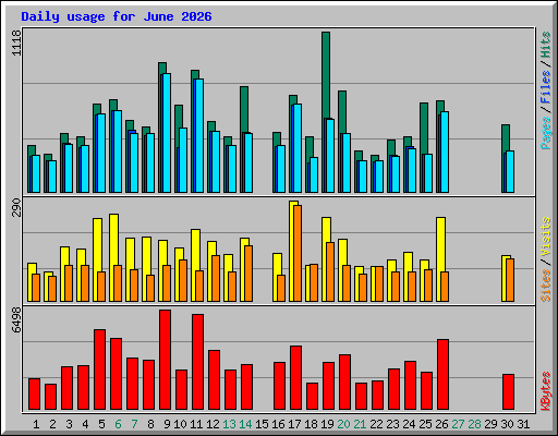 Daily usage for June 2026
