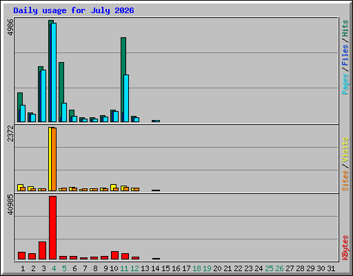Daily usage for July 2026