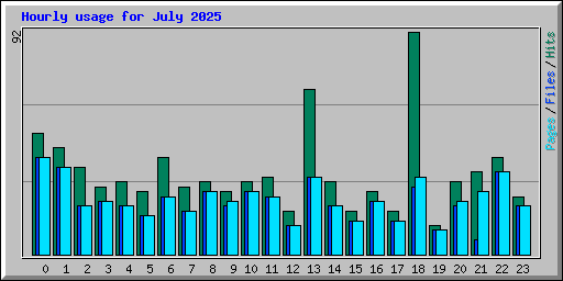 Hourly usage for July 2025