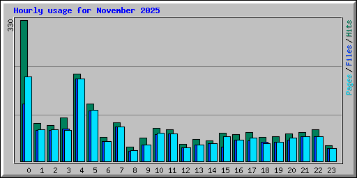 Hourly usage for November 2025