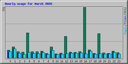 Hourly usage for March 2026