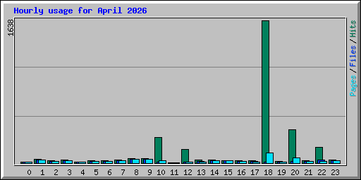 Hourly usage for April 2026