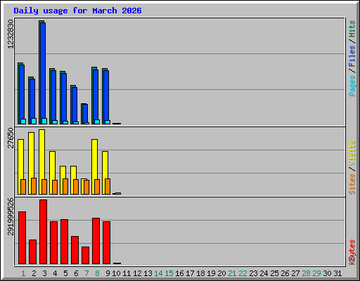 Daily usage for March 2026