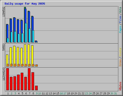 Daily usage for May 2026