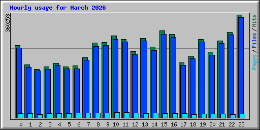 Hourly usage for March 2026
