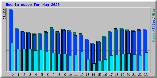 Hourly usage for May 2026