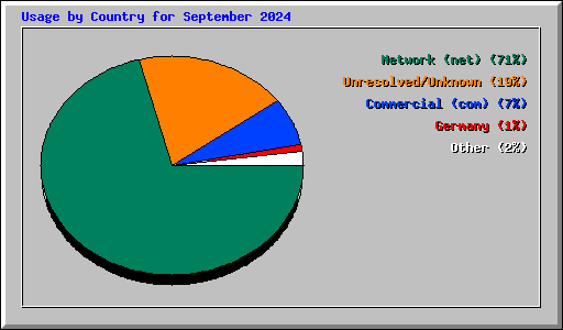 Usage by Country for September 2024