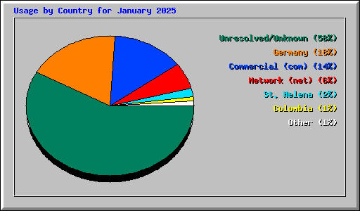 Usage by Country for January 2025