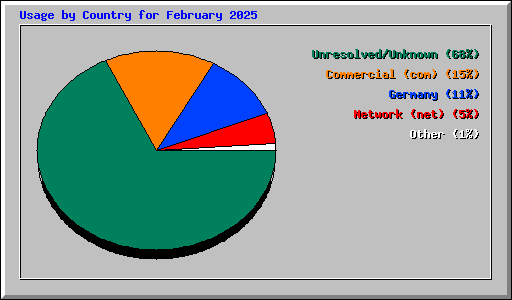 Usage by Country for February 2025