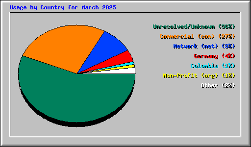 Usage by Country for March 2025