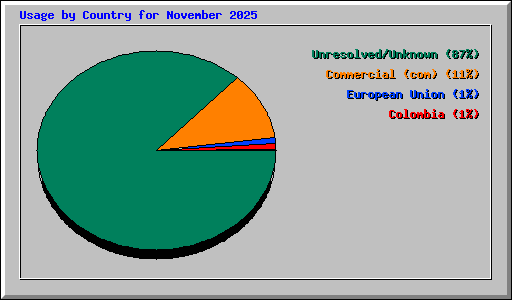 Usage by Country for November 2025