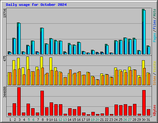 Daily usage for October 2024
