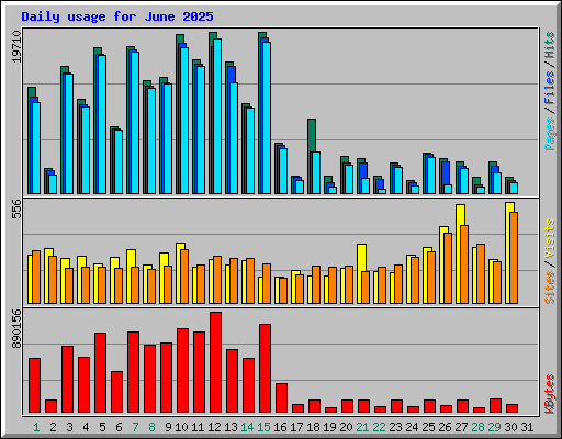 Daily usage for June 2025