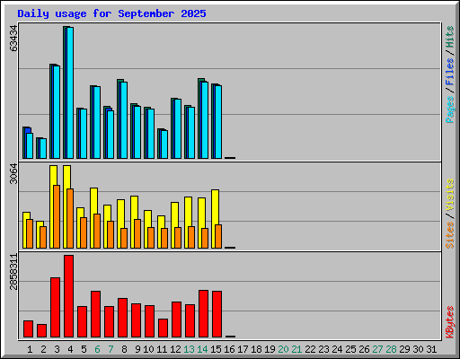 Daily usage for September 2025