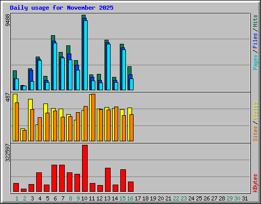 Daily usage for November 2025